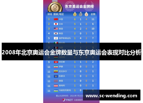 2008年北京奥运会金牌数量与东京奥运会表现对比分析